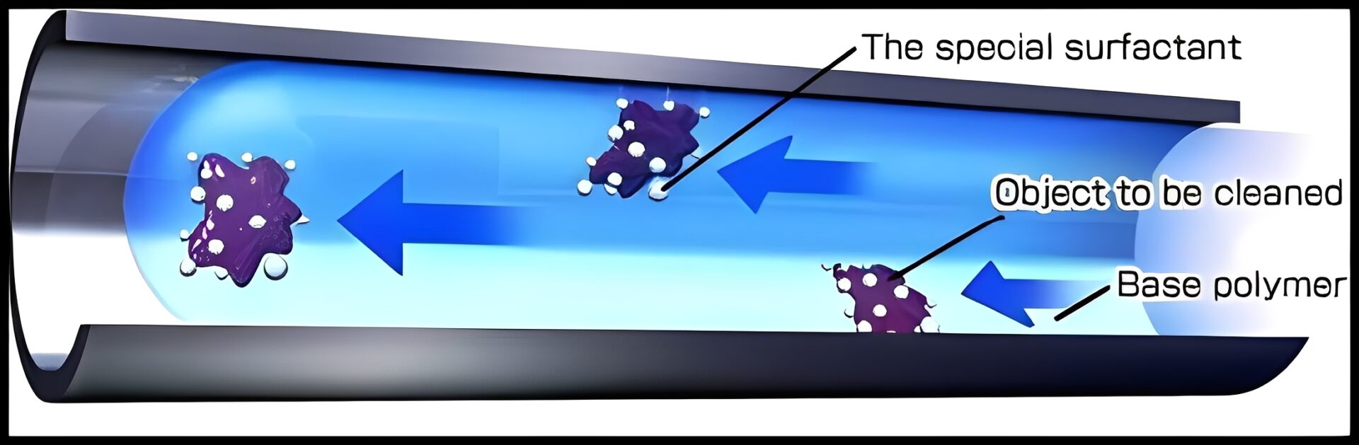 Surfactant cleaning process inside a tube.